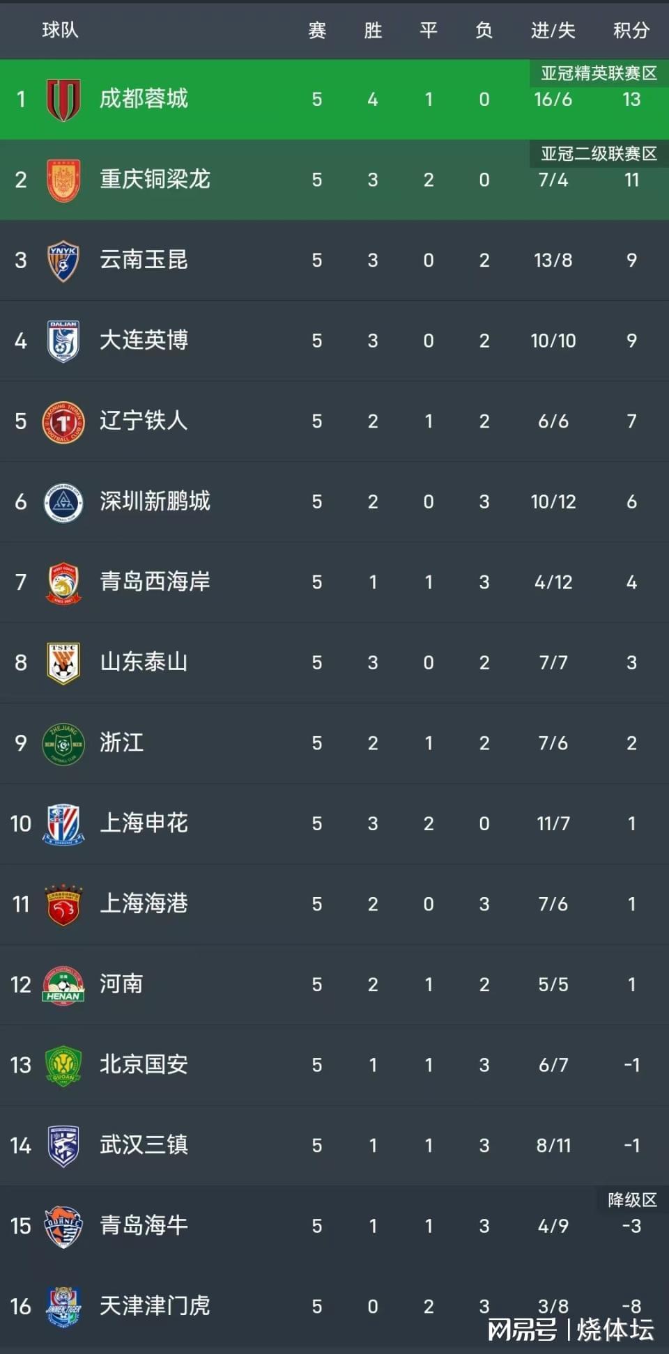 天天赢球-中超进球大战！云南4-3深圳，徐新破门 卡尔采夫、奥斯卡各2球